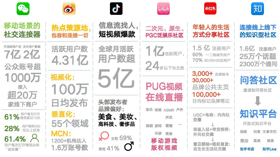 社交媒体有哪些中国六大社交媒体360竞争力分析