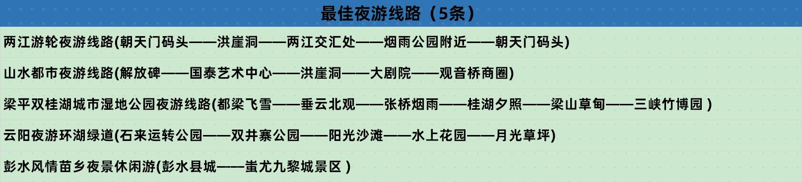 重庆哪里的夜景最美？主城区12个景点遥遥领先，区县表现乏力