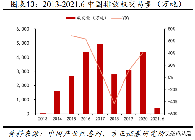 碳中和专题研究报告：碳交易及CCER测算分析