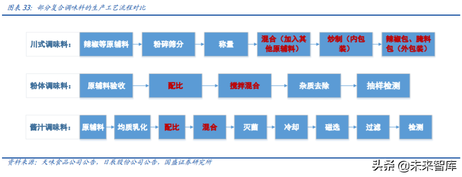 复合调味料行业专题报告：舌尖上的生意