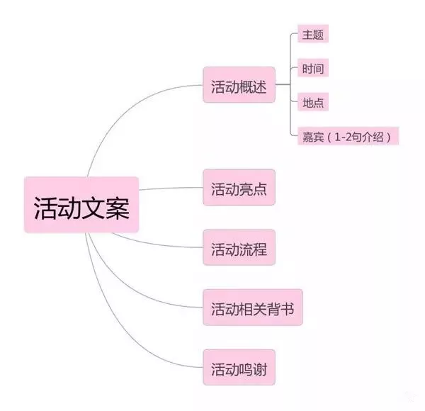 运营活动策划怎么做，策划方案及范本详解？