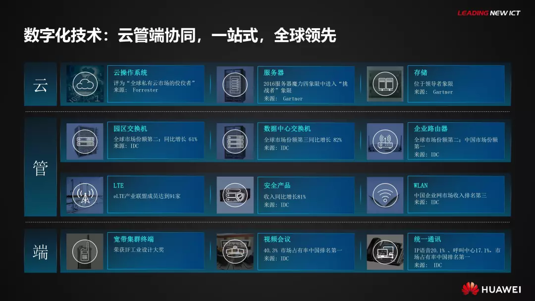 PPT全文 | 华为智慧城市解决方案