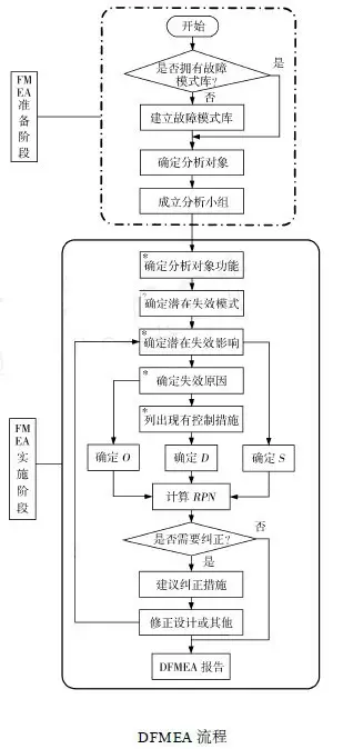 「案例分析」产品设计过程中的DFMEA的运用