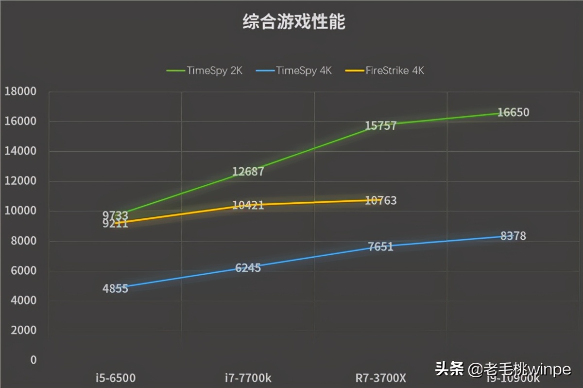 因为没选对CPU，小万元的3080废了！论电脑CPU如何选购