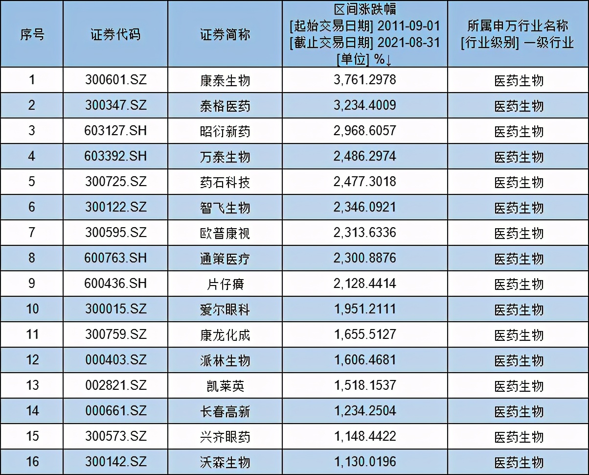 赛道说｜医药赛道怎么投？嘉实明星基金经理带你庖丁解牛