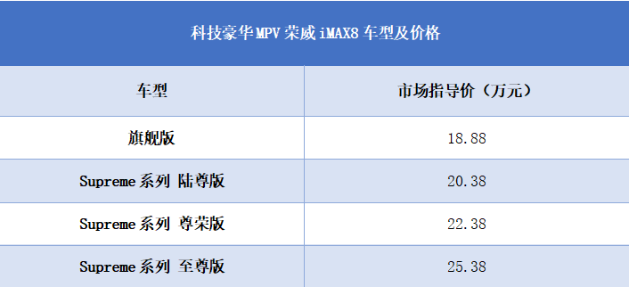 科技豪华MPV荣威iMAX8重磅上市，售价18.88-25.38万元