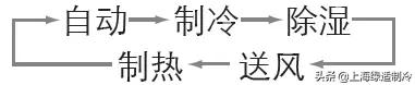 那些你不知道的空調(diào)遙控器用法，全都在這里
