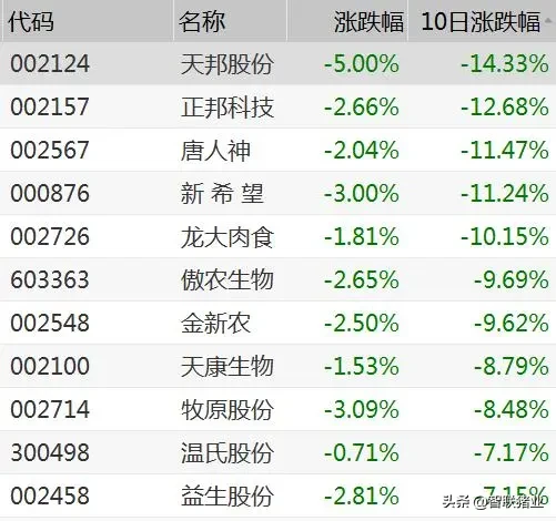 今日猪价！跌破40元“猪周期”结束？机构：关注