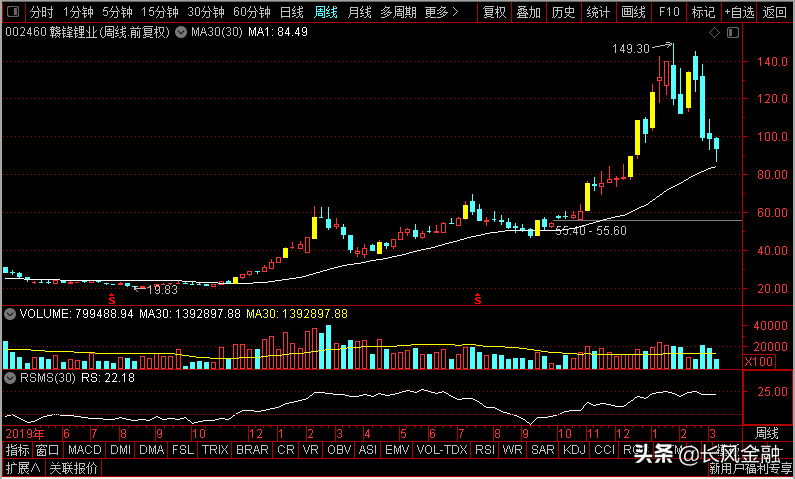 中远海控、赣锋锂业、长城汽车、中国中免，谁是背水一战老大？