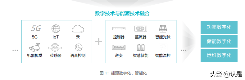 能源产业十大趋势：绿色联接，数字赋能