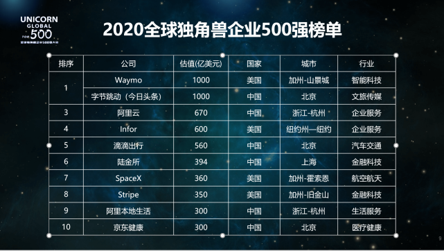 全球排名第一的独角兽：估值已达6500亿，未来有望超越特斯拉