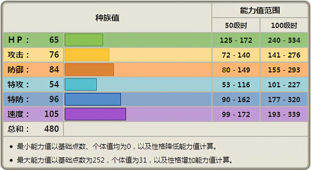 《寶可夢》一個輸出招式都不帶，八代長耳兔對戰風格有多另類？