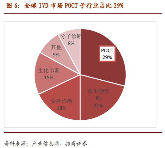 医疗检测之POCT行业深度报告：新市场，新技术，新预期