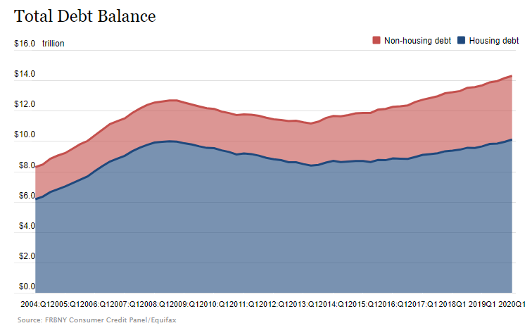 特殊时期，美国家庭债务曝光，美国人到底欠了