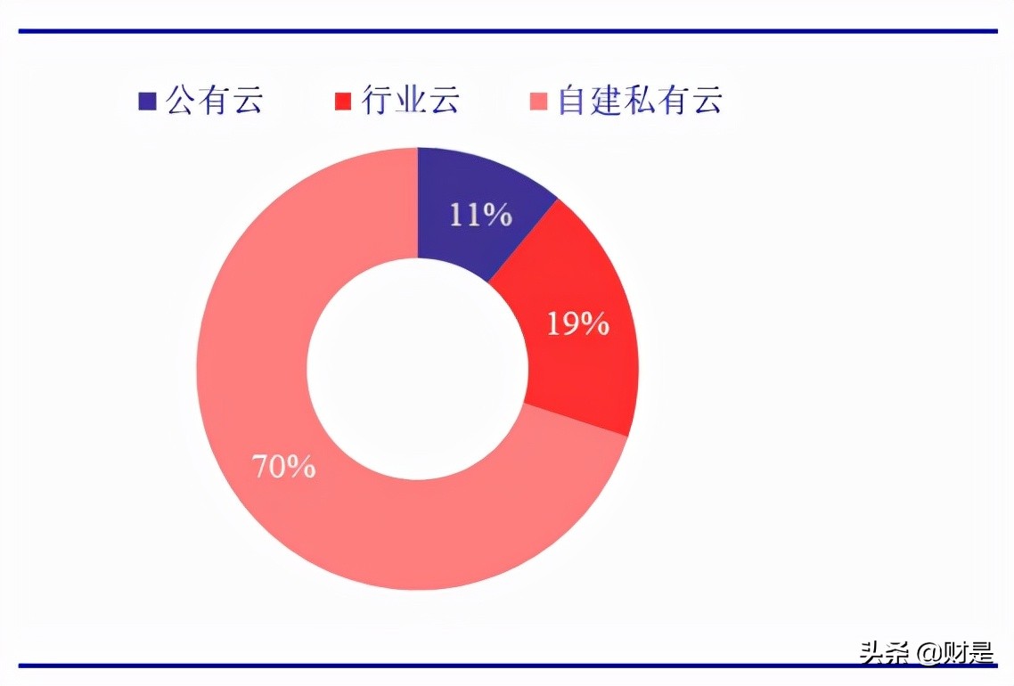 计算机行业2021年四季度策略：云基物工等细分赛道投资机会梳理