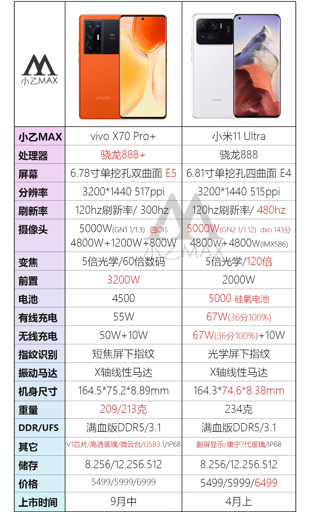 同价位手机！vivoX70Pro+对比小米11U：半年前的手机依然给力