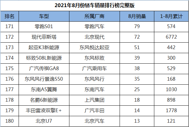 2021年8月份轿车销量排行1-191名，轩逸跌落神坛，帕萨特王者归来