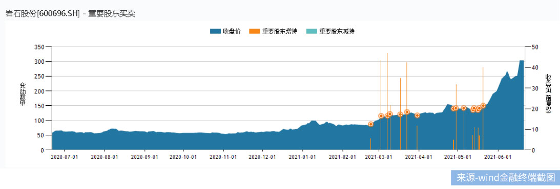 一味研究：岩石股份摘帽即收“两连板”，海银系要认真酿酒了吗？