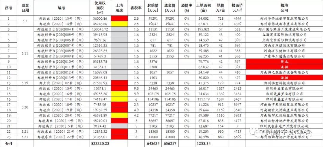 5月郑州土地成交20宗，揽金63.6亿！6月双湖科技城优质地块将入市