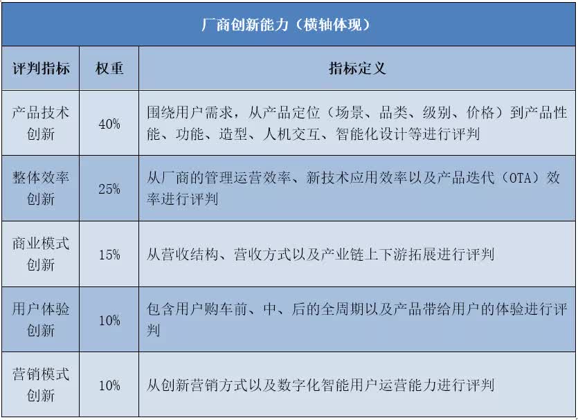 21年中国纯电动汽车厂商实力矩阵分析 产品壹佰