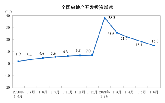 统计局：1—6月份全国房地产开发投资72179亿元，同比增长15.0%