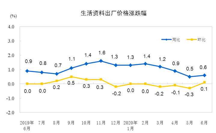 统计局：6月PPI同比下降3.0%