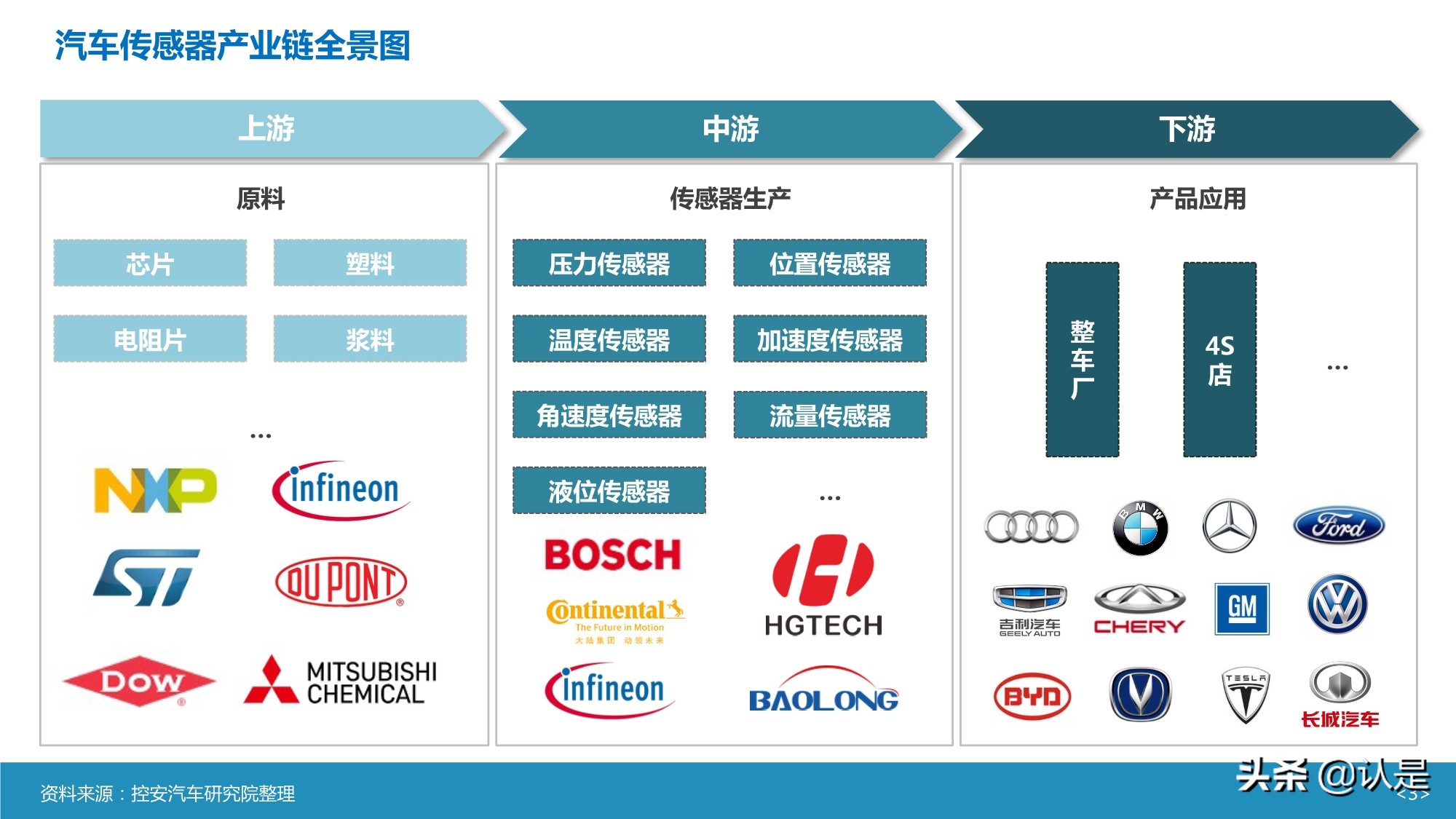 智能汽车传感器产业及市场研究