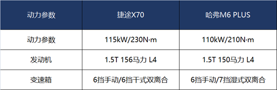 8万级实用SUV，捷途X70与哈弗M6 PLUS该选谁？