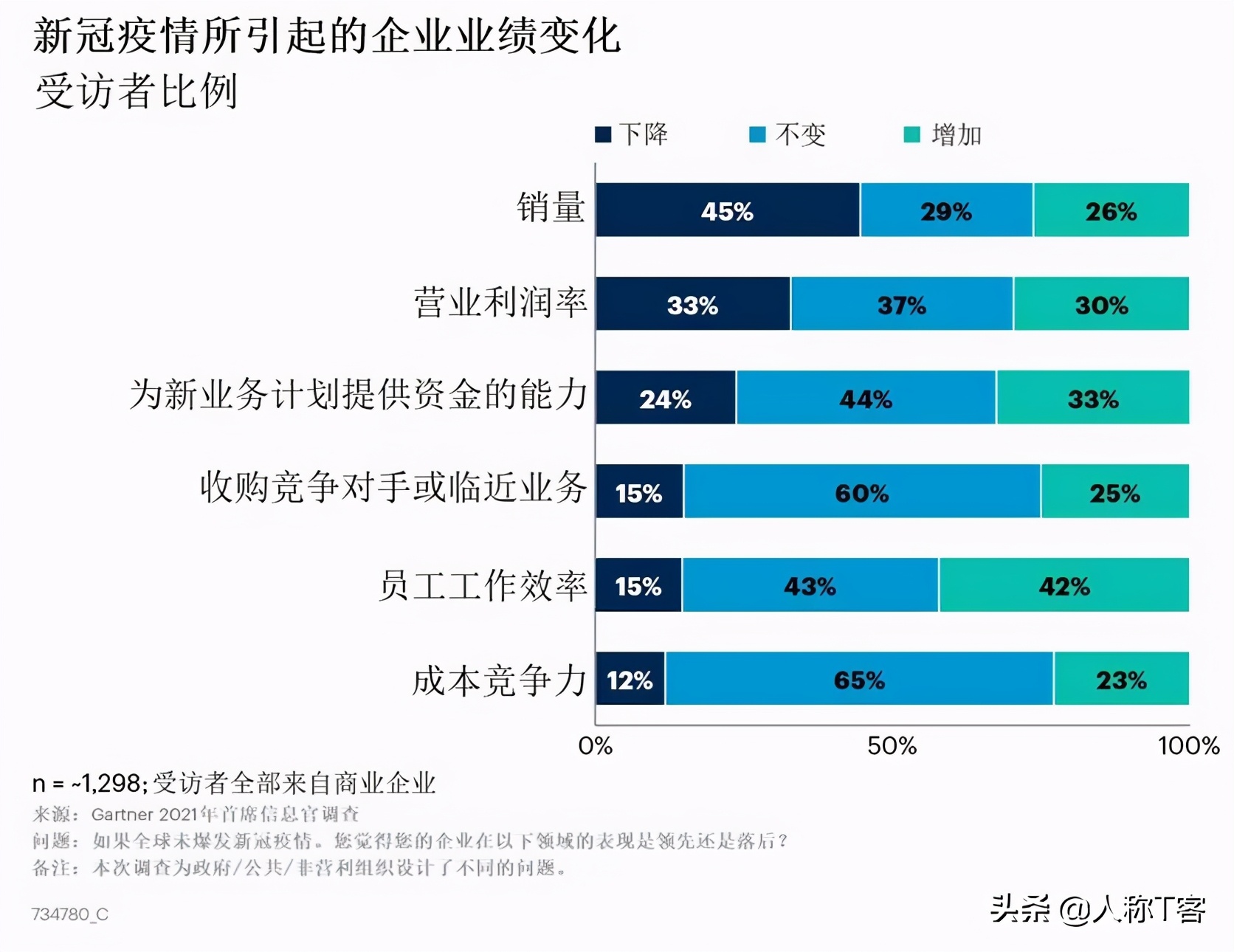 疫情期间表现优异的企业均将数字化创新放在前列