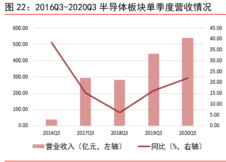 电子行业研究与投资策略：关注高景气细分领域
