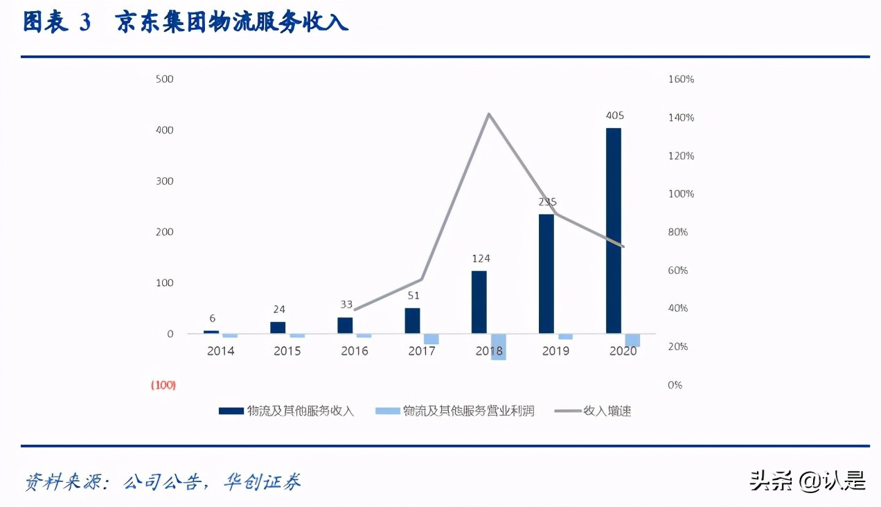 京东物流深度研究报告：京东物流VS亚马逊物流VS顺丰