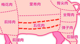 买五花肉，“上五花、中五花、下五花”差别大，弄懂少花冤枉钱