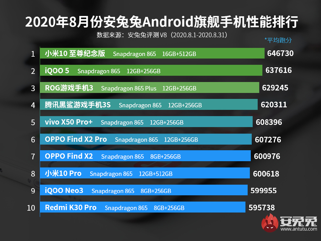 最新电脑特性排名榜：第一移主，iQOO5只有排第二