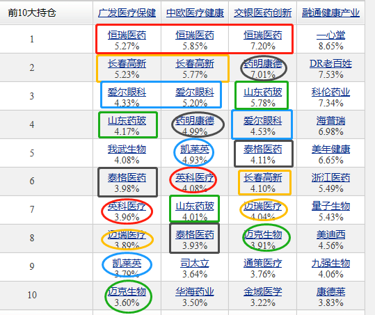 医药主题基金大PK：广发医疗、中欧医疗、交银医药、融通健康