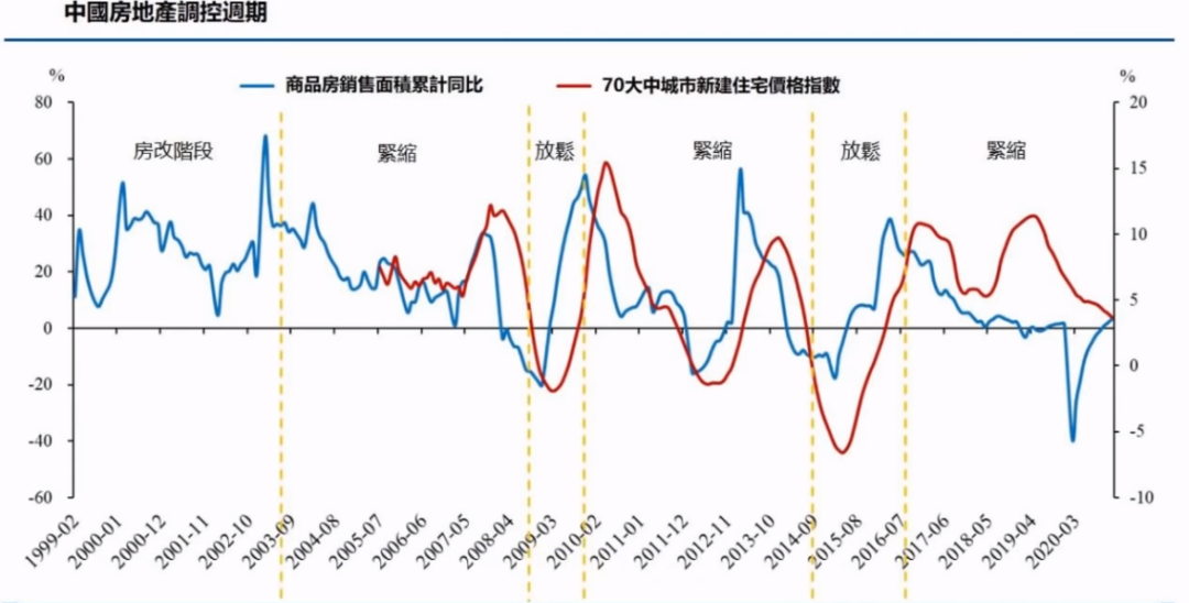 房價熱，地價冷，樓市拐點已至？