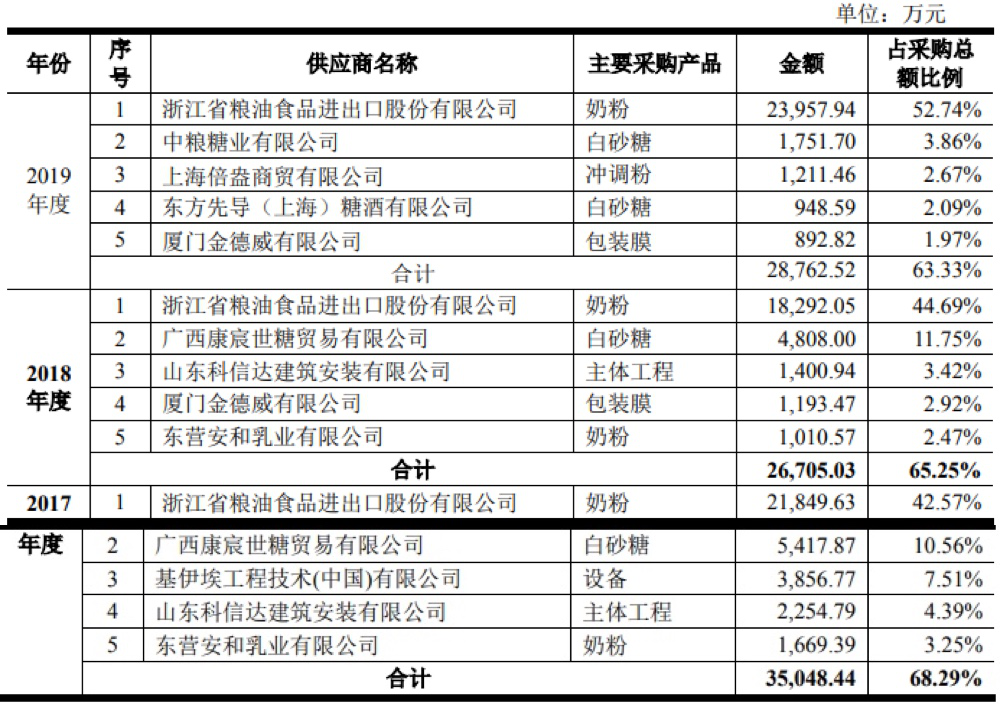 上市之路坎坷 熊猫乳品IPO倍受“三集中”问题困扰