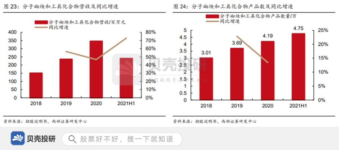 深耕小分子药物研发，加大投入，皓元医药业内知名度提高