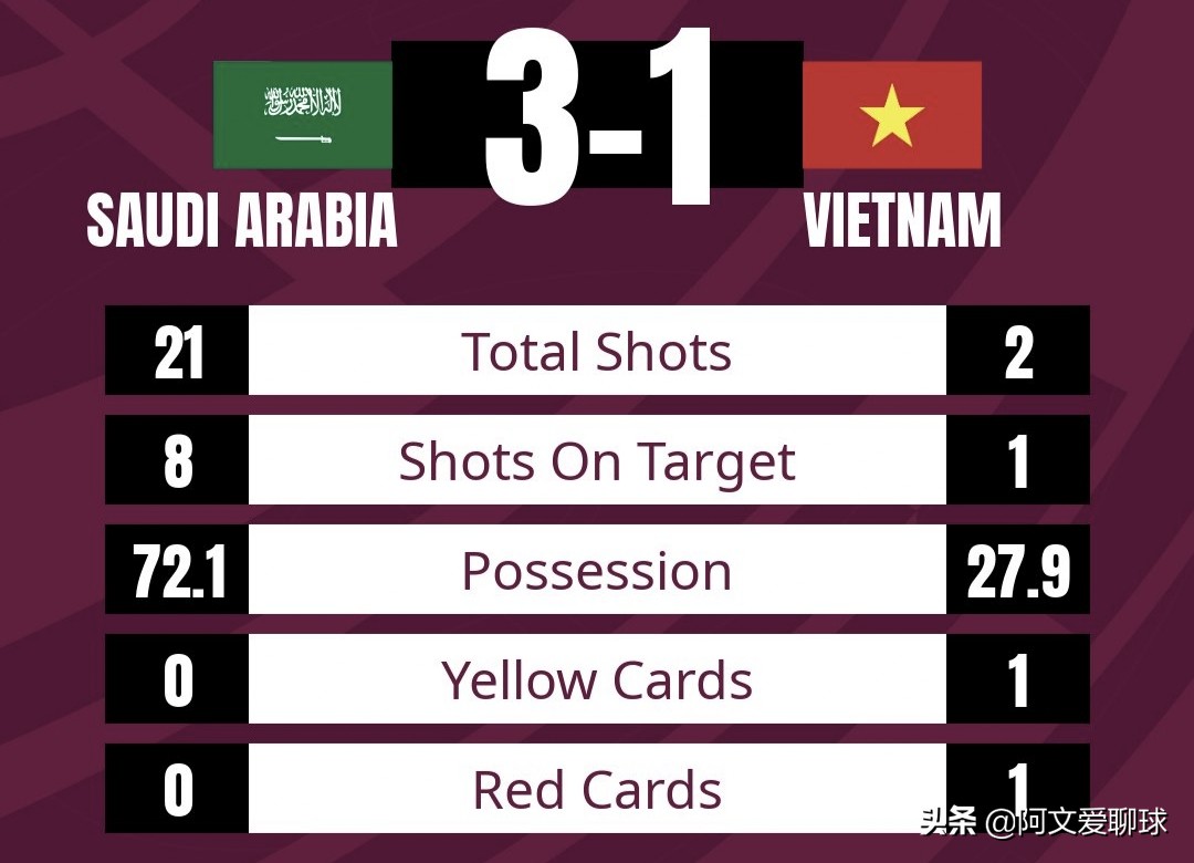 0-1，0-3，1-3！国足23分钟达成日本成就，一球未进