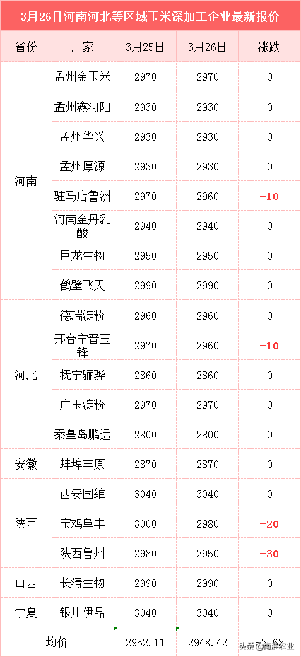 玉米、大豆猛跌200元，何时能逆袭反弹？肉蛋要涨能带动吗？