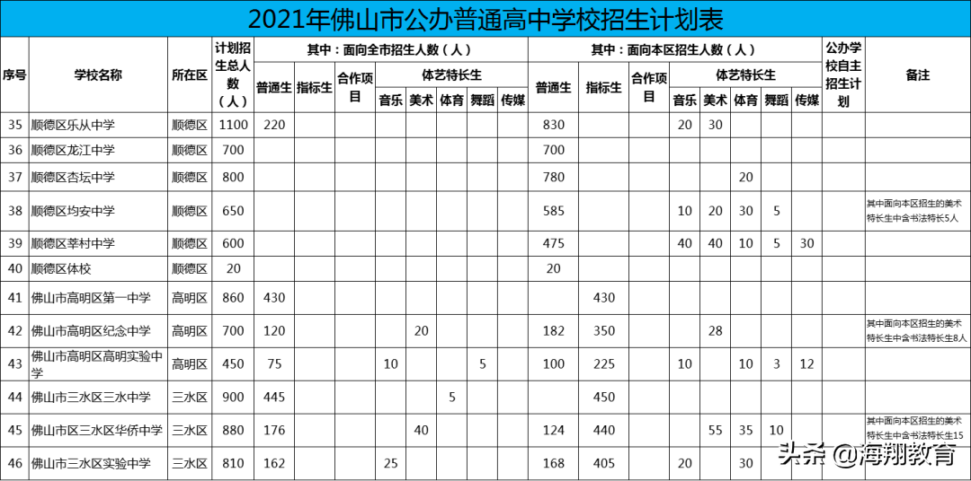 佛山市中考時(shí)間2021具體時(shí)間,招生計(jì)劃出爐(圖3)