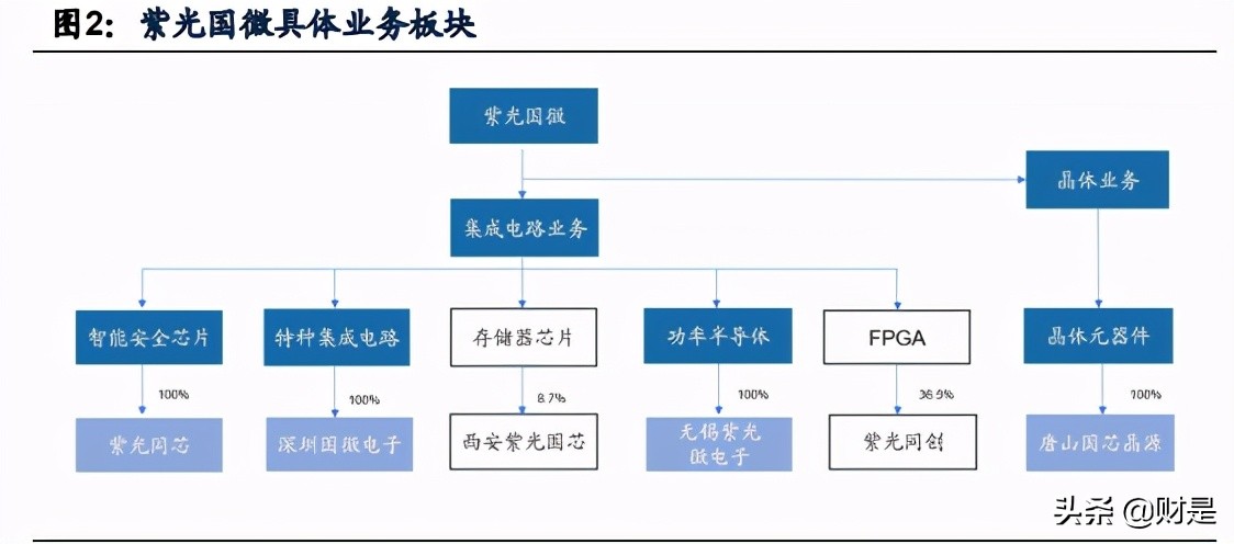 紫光国微深度解析：特种集成电路行业隐形冠军