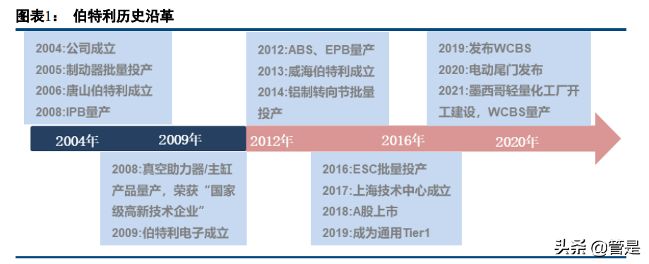 伯特利深度解析：线控制动和底盘轻量化双轮驱动