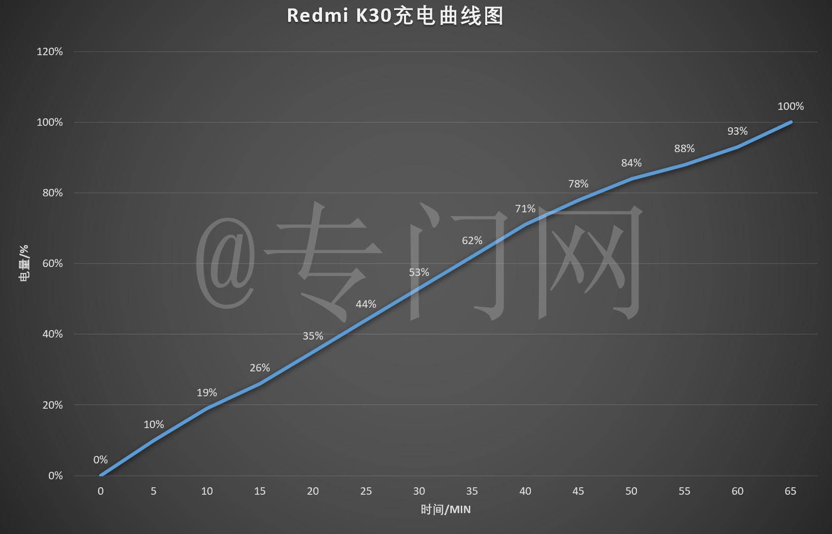 Redmi K30 5G版续航力检测：4500mAh充电电池能扛住120Hz刷新频率吗？