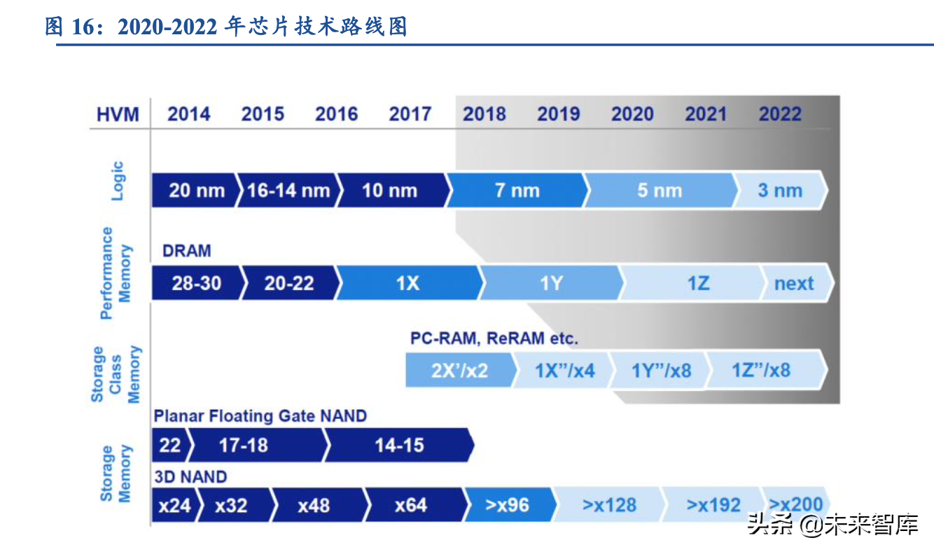 半导体设备专题报告：长江存储持续进阶，国产3D-NAND加速崛起