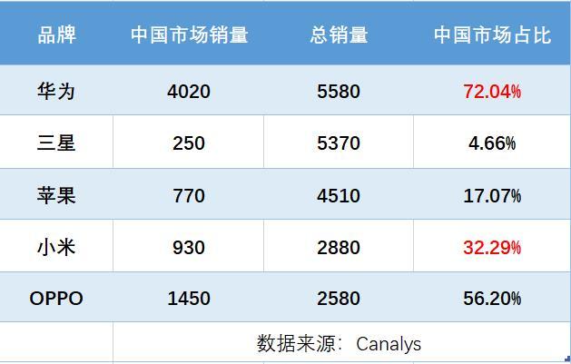 华为公司全世界销量占有率大揭密!中国销售量占比较高达72%:那国外销售量呢?