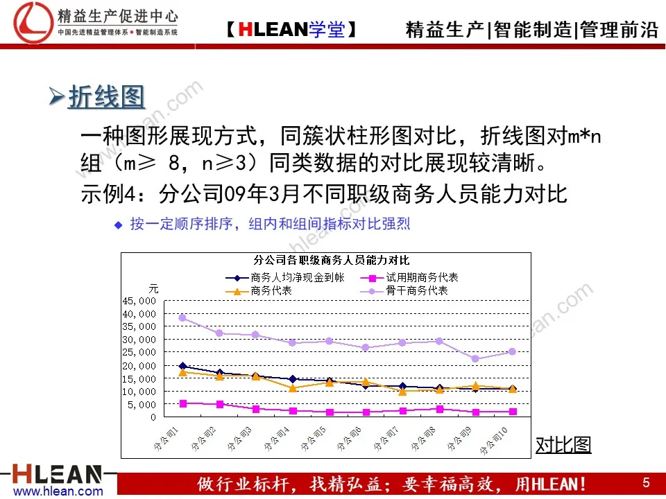 PPT 常用统计图表介绍