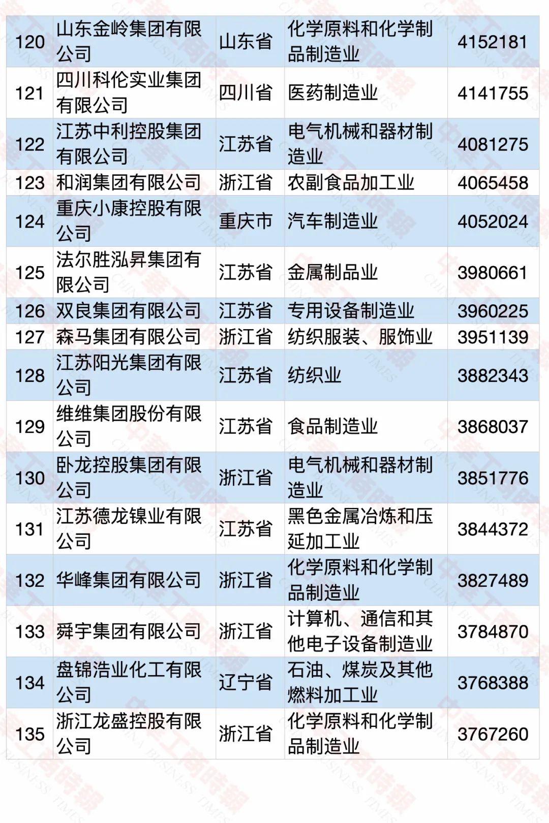 2020中国民营企业制造业500强榜单