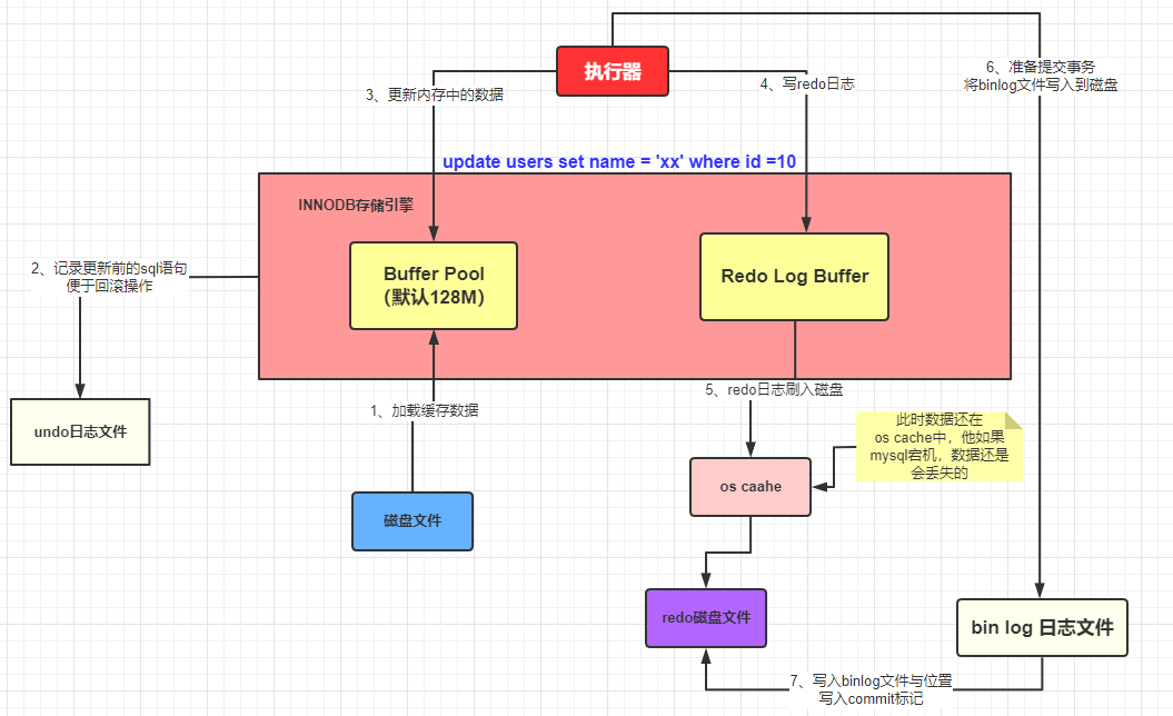 详解一条 SQL 的执行流程