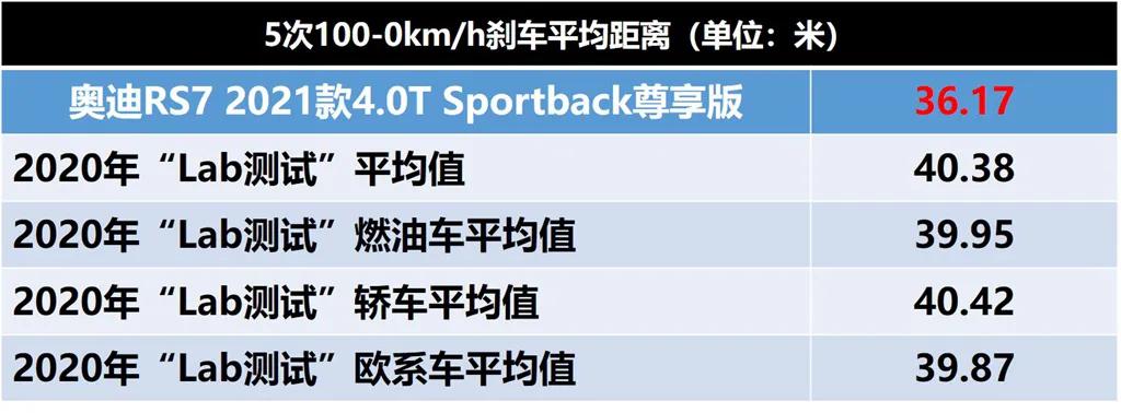 Lab测试：奥迪RS7所有数据都在这里，它到底有多能打？