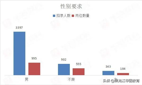 你的机会来了！黑龙江省考招4642人！90%岗位不限应届